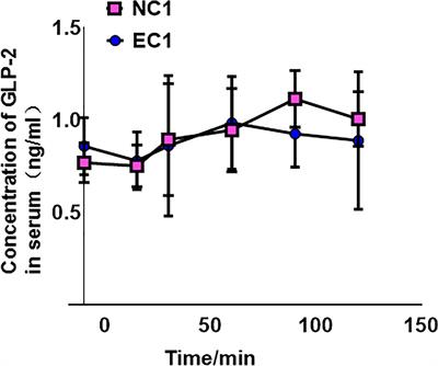 Glucagon-like peptide-2 protects the gastric mucosa via regulating blood flow and metabolites